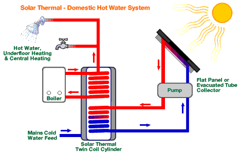 solar thermal domestic hot water system illustration